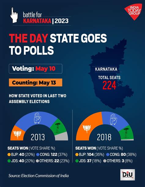 1 day ago Karnataka Assembly Election 2023 , . . Who will win karnataka election 2023 astrology